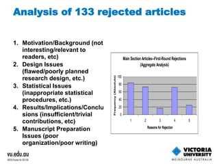 Analysis of 133 rejected articles 
1. Motivation/Background (not 
interesting/relevant to 
readers, etc) 
2. Design Issues 
(flawed/poorly planned 
research design, etc.) 
3. Statistical Issues 
(inappropriate statistical 
procedures, etc.) 
4. Results/Implications/Conclu 
sions (insufficient/trivial 
contributions, etc) 
5. Manuscript Preparation 
Issues (poor 
organization/poor writing) 
Main Section Articles--First-Round Rejections 
(Aggregate Analysis) 
100 
80 
60 
40 
20 
0 
1 2 3 4 5 
Reasons for Rejection 
Frequency (Absolute) 
 