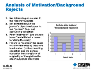 Analysis of Motivation/Background 
Rejects 
1. Not interesting or relevant to 
the readers/reviewers 
2. Not consistent with the 
journal’s objectives/paper is 
too “general” (e.g., not 
accounting education) 
3. Poor “motivation” (the authors 
haven’t established a reason 
for doing the study) 
4. Failure to “position” the paper 
vis-à-vis the existing literature 
in education (both accounting 
education and the general 
education literature)/lack of 
originality of thought/similar 
paper published elsewhere 
Main Section Articles: Breakdown of 
"Motivation/Background" into Components 
30 
25 
20 
15 
10 
5 
0 
1 2 3 4 
Reason for Rejection 
Frequency (absolute) 
 