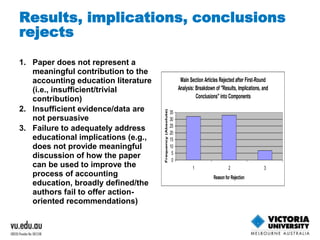 Results, implications, conclusions 
rejects 
1. Paper does not represent a 
meaningful contribution to the 
accounting education literature 
(i.e., insufficient/trivial 
contribution) 
2. Insufficient evidence/data are 
not persuasive 
3. Failure to adequately address 
educational implications (e.g., 
does not provide meaningful 
discussion of how the paper 
can be used to improve the 
process of accounting 
education, broadly defined/the 
authors fail to offer action-oriented 
recommendations) 
Main Section Articles Rejected after First-Round 
Analysis: Breakdown of "Results, Implications, and 
Conclusions" into Components 
35 
30 
25 
20 
15 
10 
5 
0 
1 2 3 
Reason for Rejection 
Frequency (Absolute) 
 