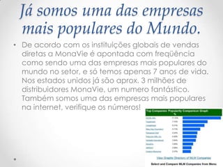 Já somos uma das empresas
mais populares do Mundo.
• De acordo com os instituições globais de vendas
diretas a MonaVie é apontada com freqüência
como sendo uma das empresas mais populares do
mundo no setor, e só temos apenas 7 anos de vida.
Nos estados unidos já são aprox. 3 milhões de
distribuidores MonaVie, um numero fantástico.
Também somos uma das empresas mais populares
na internet, verifique os números!
 