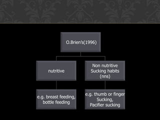 O.Brien’s(1996)
nutritive
e.g. breast feeding,
bottle feeding
Non nutritive
Sucking habits
(nns)
e.g. thumb or finger
Sucking,
Pacifier sucking
 