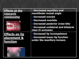 Effects on the
interarch
relationship
• Decreased maxillary and
mandibular incisal angle
• Increased overjet
• Decreased overbite
• Increased posterior cross-bite
• Increased unilateral and bilateral
class II occlusion
Effects on lip
placement &
function
• Increased lip incompetence
• Increased lower-lip function
under the maxillary incisors
 