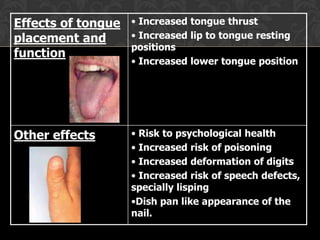 Effects of tongue
placement and
function
• Increased tongue thrust
• Increased lip to tongue resting
positions
• Increased lower tongue position
Other effects • Risk to psychological health
• Increased risk of poisoning
• Increased deformation of digits
• Increased risk of speech defects,
specially lisping
•Dish pan like appearance of the
nail.
 