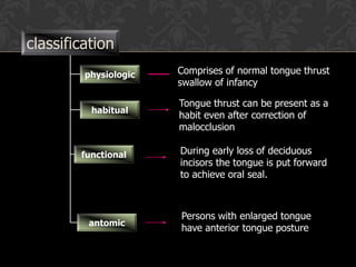 classification
physiologic
habitual
functional
antomic
Comprises of normal tongue thrust
swallow of infancy
Tongue thrust can be present as a
habit even after correction of
malocclusion
During early loss of deciduous
incisors the tongue is put forward
to achieve oral seal.
Persons with enlarged tongue
have anterior tongue posture
 