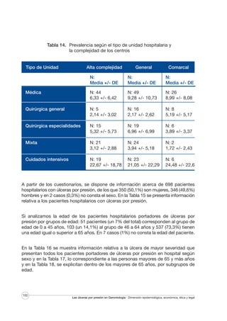 Tabla 14. Prevalencia según el tipo de unidad hospitalaria y
la complejidad de los centros

Tipo de Unidad

Alta complejidad

General

Comarcal

N:
Media +/- DE

N:
Media +/- DE

N:
Media +/- DE

Médica

N: 44
6,33 +/- 6,42

N: 49
9,28 +/- 10,73

N: 26
8,99 +/- 8,08

Quirúrgica general

N: 5
2,14 +/- 3,02

N: 16
2,17 +/- 2,62

N: 8
5,19 +/- 5,17

Quirúrgica especialidades

N: 15
5,32 +/- 5,73

N: 19
6,96 +/- 6,99

N: 6
3,89 +/- 3,37

Mixta

N: 21
3,12 +/- 2,88

N: 24
3,94 +/- 5,18

N: 2
1,72 +/- 2,43

Cuidados intensivos

N: 19
22,67 +/- 18,78

N: 23
21,05 +/- 22,29

N: 6
24,48 +/- 22,6

A partir de los cuestionarios, se dispone de información acerca de 698 pacientes
hospitalarios con úlceras por presión, de los que 350 (50,1%) son mujeres, 346 (49,6%)
hombres y en 2 casos (0,3%) no consta el sexo. En la Tabla 15 se presenta información
relativa a los pacientes hospitalarios con úlceras por presión.
Si analizamos la edad de los pacientes hospitalarios portadores de úlceras por
presión por grupos de edad: 51 pacientes (un 7% del total) corresponden al grupo de
edad de 0 a 45 años, 103 (un 14,1%) al grupo de 46 a 64 años y 537 (73,3%) tienen
una edad igual o superior a 65 años. En 7 casos (1%) no consta la edad del paciente.
En la Tabla 16 se muestra información relativa a la úlcera de mayor severidad que
presentan todos los pacientes portadores de úlceras por presión en hospital según
sexo y en la Tabla 17, lo correspondiente a las personas mayores de 65 y más años
y en la Tabla 18, se explicitan dentro de los mayores de 65 años, por subgrupos de
edad.

102

Las úlceras por presión en Gerontología · Dimensión epidemiológica, económica, ética y legal

 