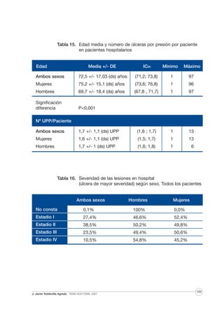 Tabla 15. Edad media y número de úlceras por presión por paciente
en pacientes hospitalarios

Edad

Media +/- DE

IC95

Mínimo

Máximo

Ambos sexos

72,5 +/- 17,03 (ds) años

(71,2; 73,8)

1

97

Mujeres

75,2 +/- 15,1 (ds) años

(73,6; 76,8)

1

96

Hombres

69,7 +/- 18,4 (ds) años

(67,8 , 71,7)

1

97

Significación
diferencia

P<0,001

Nº UPP/Paciente
Ambos sexos

1,7 +/- 1,1 (ds) UPP

(1,6 ; 1,7)

1

13

Mujeres

1,6 +/- 1,1 (ds) UPP

(1,5; 1,7)

1

13

Hombres

1,7 +/- 1 (ds) UPP

(1,6; 1,8)

1

6

Tabla 16. Severidad de las lesiones en hospital
(úlcera de mayor severidad) según sexo. Todos los pacientes

Ambos sexos

Hombres

Mujeres

No consta

0,1%

100%

0,0%

Estadio I

27,4%

46,6%

52,4%

Estadio II

38,5%

50,2%

49,8%

Estadio III

23,5%

49,4%

50,6%

Estadio IV

10,5%

54,8%

45,2%

J. Javier Soldevilla Agreda · TESIS DOCTORAL 2007

103

 