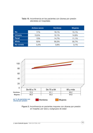 Tabla 19. Incontinencia en los pacientes con úlceras por presión
atendidos en hospitales

Ambos sexos

Hombres

Mujeres

17%

19,1%

15,1%

13,5%

12,1%

14,9%

Fecal

13%

14,7%

11,1%

Mixta

53%

50,3%

55,7%

No consta

3,4%

3,8%

3,1%

No
Urinaria

72,5
68,3

81,1
83,2

90,2
94,6

en % de pacientes con
úlceras por presión

Figura 3. Incontinencia en pacientes mayores con úlceras por presión
en hospital, por sexo y subgrupos de edad

J. Javier Soldevilla Agreda · TESIS DOCTORAL 2007

105

 