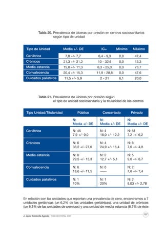 Tabla 20. Prevalencia de úlceras por presión en centros sociosanitarios
según tipo de unidad

Tipo de Unidad

Media +/- DE

IC95

Mínimo

Máximo

Geriátrica

7,8 +/- 7,7

6,4 - 9,3

0,0

47,4

Crónicos

21,3 +/- 21,2

10 - 32,6

0,0

13,3

Media estancia

15,8 +/- 11,3

6,3 - 25,3

0,0

73,7

Convalecencia

20,4 +/- 15,3

11,9 - 28,8

0,0

47,6

11,5 +/- 5,9

2 - 21

6,1

20,0

Cuidados paliativos
mo

Tabla 21. Prevalencia de úlceras por presión según
el tipo de unidad sociosanitaria y la titularidad de los centros

Tipo Unidad/Titularidad

Público

Concertado

Privado

N:
Media +/- DE

N:
Media +/- DE

N:
Media +/- DE

Geriátrica

N: 46
7,9 +/- 9,0

N: 4
16,0 +/- 12,2

N: 61
7,2 +/- 6,2

Crónicos

N: 6
33,2 +/- 27,6

N: 4
24,9 +/- 15,4

N: 6
7,0 +/- 4,8

Media estancia

N: 8
29,5 +/- 15,3

N: 2
12,7 +/- 5,1

N: 5
9,0 +/- 6,7

Convalecencia

N: 6
18,6 +/- 11,5

N: 0
-----

N: 2
7,6 +/- 7,4

Cuidados paliativos

N: 1
10%

N: 1
20%

N: 2
8,03 +/- 2,78

En relación con las unidades que reportan una prevalencia de cero, encontramos a 7
unidades geriátricas (un 6,2% de las unidades geriátricas), una unidad de crónicos
(un 6,3% de las unidades de crónicos) y una unidad de media estancia (6,7% de éste
J. Javier Soldevilla Agreda · TESIS DOCTORAL 2007

107

 