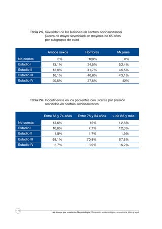 Tabla 25. Severidad de las lesiones en centros sociosanitarios
(úlcera de mayor severidad) en mayores de 65 años
por subgrupos de edad
Entre

Ambos sexos

65 y 74 años Entre
No consta
75 y
Estadio I

Hombres

Mujeres

0%

100%

0%

13,1%

34,5%

52,4%

Estadio II

12,8%

41,7%

45,5%

Estadio III

16,1%

40,8%

43,1%

20,5%

37,5%

42%

Estadio IV
84 años
Mayores
de 85 y más

Tabla 26. Incontinencia en los pacientes con úlceras por presión
atendidos en centros sociosanitarios

Entre 65 y 74 años

Entre 75 y 84 años

> de 85 y más

13,6%

16%

12,8%

10,8%

7,7%

12,3%

1,8%

1,7%

1,9%

Estadio III

68,1%

70,8%

67,8%

Estadio IV

5,7%

3,9%

5,2%

Ambos sexos
No consta
Hombres
Estadio I
Mujeres
Estadio II

110

Las úlceras por presión en Gerontología · Dimensión epidemiológica, económica, ética y legal

 