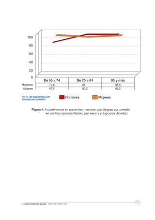 70,6
87,2

88
83,2

91,5
88,2

en % de pacientes con
úlceras por presión

Figura 4. Incontinencia en pacientes mayores con úlceras por presión
en centros sociosanitarios, por sexo y subgrupos de edad

J. Javier Soldevilla Agreda · TESIS DOCTORAL 2007

111

 
