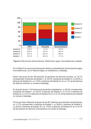 120
100

Estadio IV

80

Estadio III

60

Estadio II

40

Estadio I

20
0

APS

Hospital

Sociosanitaria

Estadio IV

13,8 %

9,1 %

13,6 %

Estadio III

32,6 %

21,3 %

29,3 %

Estadio II

33,5 %

39,2 %

38,8 %

Estadio I

19,1 %

30,4 %

17,7 %

Figura 6. Recurrencia de las lesiones. Distribución según nivel asistencial y estadio

En la Tabla 27 se resume la información relativa a la localización de las lesiones según
nivel asistencial y en la Tabla 28 según su localización y estadiaje.
Dentro del grupo de las 782 lesiones de pacientes de atención primaria, un 19,1%
corresponden a lesiones de Estadio I, un 33,5% a lesiones de Estadio II, un 32,6% a
lesiones de Estadio III y un 13,8% a lesiones de Estadio IV; en un 1% de las lesiones
de atención primaria no consta el estadiaje.
En el grupo de las 1.134 lesiones de pacientes hospitalarios, un 30,4% corresponden
a lesiones de Estadio I, un 39,2% a lesiones de Estadio II, un 21,3% a lesiones de
Estadio III y un 9,1% a lesiones de Estadio IV; en un 0,1% de las lesiones de hospital
no consta el estadiaje.
Por lo que hace referencia al grupo de las 921 lesiones de pacientes sociosanitarios,
un 17,7% corresponden a lesiones de Estadio I, un 38,8% a lesiones de Estadio II,
un 29,3% a lesiones de Estadio III y un 13,6% a lesiones de Estadio IV; en un 0,7%
de las lesiones de atención sociosanitaria no consta el estadiaje.

J. Javier Soldevilla Agreda · TESIS DOCTORAL 2007

113

 
