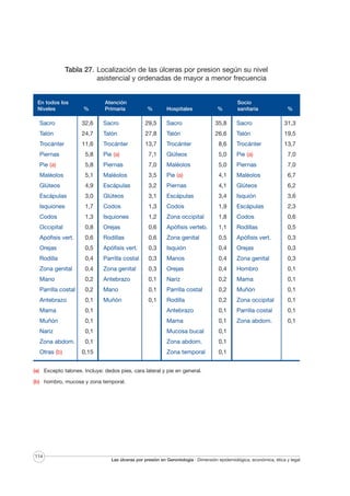 Tabla 27. Localización de las úlceras por presion según su nivel
asistencial y ordenadas de mayor a menor frecuencia

En todos los
Niveles

A todos niveles
Sacro%
Talón

sanitarios
Trocánter

%

Atención
Primaria

32,6
AtenciónSacro
primaria

%

Hospitales

Sacro
%29,5 Hospitales

24,7

Talón

27,8

Trocánter

13,7

Trocánter

%

Socio
sanitaria

% 35,8 Sacro
Socio

Talón

11,6

%

26,6

%

31,3

Talón

19,5

8,6

Trocánter

13,7

Piernas

5,8

Pie (a)

7,1

Glúteos

5,0

Pie (a)

7,0

Pie (a)

5,8

Piernas

7,0

Maléolos

5,0

Piernas

7,0

Maléolos

5,1

Maléolos

3,5

Pie (a)

4,1

Maléolos

6,7

Glúteos

4,9

Escápulas

3,2

Piernas

4,1

Glúteos

6,2

Escápulas

3,0

Glúteos

3,1

Escápulas

3,4

Isquión

3,6

Isquiones

1,7

Codos

1,3

Codos

1,9

Escápulas

2,3

Codos

1,3

Isquiones

1,2

Zona occipital

1,8

Codos

0,6

Occipital

0,8

Orejas

0,6

Apófisis verteb.

1,1

Rodillas

0,5

Apófisis vert.

0,6

Rodillas

0,6

Zona genital

0,5

Apófisis vert.

0,3

Orejas

0,5

Apófisis vert.

0,3

Isquión

0,4

Orejas

0,3

Rodilla

0,4

Parrilla costal

0,3

Manos

0,4

Zona genital

0,3

Zona genital

0,4

Zona genital

0,3

Orejas

0,4

Hombro

0,1

Mano

0,2

Antebrazo

0,1

Nariz

0,2

Mama

0,1

Parrilla costal

0,2

Mano

0,1

Parrilla costal

0,2

Muñón

0,1

Antebrazo

0,1

Muñón

0,1

Rodilla

0,2

Zona occipital

0,1

Mama

0,1

Antebrazo

0,1

Parrilla costal

0,1

Muñón

0,1

Mama

0,1

Zona abdom.

0,1

Nariz

0,1

Mucosa bucal

0,1

Zona abdom.

0,1

Zona abdom.

0,1

0,15

Zona temporal

0,1

Otras (b)

(a) Excepto talones. Incluye: dedos pies, cara lateral y pie en general.
(b) hombro, mucosa y zona temporal.

114

Las úlceras por presión en Gerontología · Dimensión epidemiológica, económica, ética y legal

 