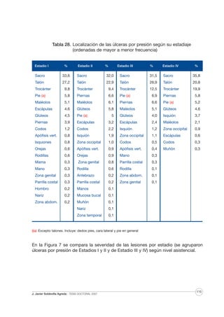 Tabla 28. Localización de las úlceras por presión según su estadiaje
(ordenadas de mayor a menor frecuencia)

Estadio I

%

Estadio II

%

Estadio III

%

Estadio IV

%

Sacro

33,6

Sacro

32,0

Sacro

31,5

Sacro

35,8

Talón

27,2

Talón

22,9

Talón

26,9

Talón

20,8

12,5

Trocánter

19,9

Trocánter

9,8

Trocánter

9,4

Trocánter

Pie (a)

5,8

Piernas

6,6

Pie (a)

6,9

Piernas

5,8

Maléolos

5,1

Maléolos

6,1

Piernas

6,6

Pie (a)

5,2

Escápulas

4,6

Glúteos

5,8

Maléolos

5,1

Glúteos

4,6

Glúteos

4,5

Pie (a)

Glúteos

4,0

Isquión

3,7

Piernas

3,9

Escápulas

3,2

Escápulas

2,4

Maléolos

2,1

Codos

1,2

Codos

2,2

Isquión

1,2

Zona occipital

0,9

Apófisis vert.

0,8

Isquión

1,9

Zona occipital

1,1

Escápulas

0,6

Isquiones

0,8

Zona occipital

1,0

Codos

0,5

Codos

0,3

Orejas

0,6

Apófisis vert.

0,9

Apófisis vert.

0,4

Muñón

0,3

Rodillas

0,6

Orejas

0,9

Mano

0,3

Mama

0,3

0,8

Parrilla costal

0,3

Mano

0,3

Rodilla

0,6

Rodilla

0,1

Zona genital

0,3

Antebrazo

0,2

Zona abdom.

0,1

Parrilla costal

0,3

Parrilla costal

0,2

Zona genital

0,1

Hombro

0,2

Manos

0,1

Nariz

0,2

Mucosa bucal

0,1

Zona abdom.

0,2

Muñón

0,1

Nariz

0,1

Zona temporal

0,1

Zona genital

5

((a) Excepto talones. Incluye: dedos pies, cara lateral y pie en general

En la Figura 7 se compara la severidad de las lesiones por estadio (se agruparon
úlceras por presión de Estadios I y II y de Estadio III y IV) según nivel asistencial.

J. Javier Soldevilla Agreda · TESIS DOCTORAL 2007

115

 