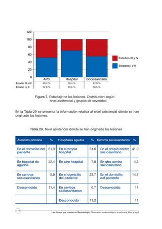 120
100
80
60
Estadios III y IV

40
Estadios I y II

20
0

APS

Hospital

Sociosanitaria

Estadio III y IV

46,4 %

30,4 %

42,9 %

Estadio I y II

52,6 %

69,6 %

58,5 %

Figura 7. Estadiaje de las lesiones. Distribución según
nivel asistencial y grupos de severidad
En la Tabla 29 se presenta la información relativa al nivel asistencial dónde se han
originado las lesiones.

Tabla 29. Nivel asistencial dónde se han originado las lesiones
Atención primaria

%

Hospitales agudos

%

Centros sociosanitarios

%

En el domicilio del
paciente

61,3

En el propio
hospital

En hospital de
agudos

22,4

En otro hospital

7,8

En otro centro
sociosanitario

4,3

En centros
sociosanitarios

5,0

En el domicilio
del paciente

23,7

En el domicilio
del paciente

14,7

11,4

En centros
sociosanitarios

6,7

Desconocido

Desconocido
116

51,6

11,2

En el propio centro 41.0
sociosanitario

Desconocido

11

11

Las úlceras por presión en Gerontología · Dimensión epidemiológica, económica, ética y legal

 