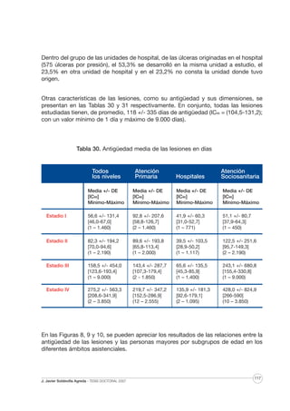Dentro del grupo de las unidades de hospital, de las úlceras originadas en el hospital
(575 úlceras por presión), el 53,3% se desarrolló en la misma unidad a estudio, el
23,5% en otra unidad de hospital y en el 23,2% no consta la unidad donde tuvo
origen.
Otras características de las lesiones, como su antigüedad y sus dimensiones, se
presentan en las Tablas 30 y 31 respectivamente. En conjunto, todas las lesiones
estudiadas tienen, de promedio, 118 +/- 335 días de antigüedad (IC95 = (104,5-131,2);
con un valor mínimo de 1 día y máximo de 9.000 días).

Tabla 30. Antigüedad media de las lesiones en días

Todos
los niveles

Atención
Primaria

Hospitales

Atención
Sociosanitaria

Media +/- DE
[IC95]
Mínimo-Máximo

Media +/- DE
[IC95]
Mínimo-Máximo

Media +/- DE
[IC95]
Mínimo-Máximo

Media +/- DE
[IC95]
Mínimo-Máximo

Estadio I

56,6 +/- 131,4
[46,0-67,0]
(1 – 1.460)

92,8 +/- 207,6
[58,8-126,7]
(2 – 1.460)

41,9 +/- 60,3
[31,0-52,7]
(1 – 771)

51,1 +/- 80,7
[37,9-64,3]
(1 – 450)

Estadio II

82,3 +/- 194,2
[70,0-94,6]
(1 – 2.190)

89,6 +/- 193,8
[65,8-113,4]
(1 – 2.000)

39,5 +/- 103,5
[28,9-50,2]
(1 – 1.117)

122,5 +/- 251,6
[95,7-149,3]
(2 – 2.190)

Estadio III

158,5 +/- 454,0
[123,6-193,4]
(1 – 9.000)

143,4 +/- 287,7
[107,3-179,4]
(2 - 1.850)

65,6 +/- 135,5
[45,3-85,9]
(1 – 1.400)

243,1 +/- 680,8
[155,4-330,8]
(1 – 9.000)

Estadio IV

275,2 +/- 563,3
[208,6-341,9]
(2 – 3.850)

219,7 +/- 347,2
[152,5-286,9]
(12 – 2.555)

135,9 +/- 181,3
[92,6-179,1]
(2 – 1.095)

428,0 +/- 824,9
[266-590]
(10 – 3.850)

En las Figuras 8, 9 y 10, se pueden apreciar los resultados de las relaciones entre la
antigüedad de las lesiones y las personas mayores por subgrupos de edad en los
diferentes ámbitos asistenciales.

J. Javier Soldevilla Agreda · TESIS DOCTORAL 2007

117

 