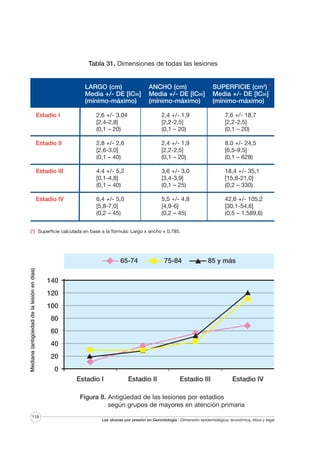 Tabla 31. Dimensiones de todas las lesiones

LARGO (cm)
Media +/- DE [IC95]
(mínimo-máximo)

ANCHO (cm)
Media +/- DE [IC95]
(mínimo-máximo)

SUPERFICIE (cm2) *
Media +/- DE [IC95]
(mínimo-máximo)

Estadio I

2,6 +/- 3,04
[2,4-2,8]
(0,1 – 20)

2,4 +/- 1,9
[2,2-2,5]
(0,1 – 20)

7,6 +/- 18,7
[2,2-2,5]
(0,1 – 20)

Estadio II

2,8 +/- 2,6
[2,6-3,0]
(0,1 – 40)

2,4 +/- 1,9
[2,2-2,5]
(0,1 – 20)

8,0 +/- 24,5
[6,5-9,5]
(0,1 – 628)

Estadio III

4,4 +/- 5,2
[0,1-4,8]
(0,1 – 40)

3,6 +/- 3,0
[3,4-3,9]
(0,1 – 25)

18,4 +/- 35,1
[15,8-21,0]
(0,2 – 330)

Estadio IV

6,4 +/- 5,0
[5,8-7,0]
(0,2 – 45)

5,5 +/- 4,8
[4,9-6]
(0,2 – 45)

42,6 +/- 105,2
[30,1-54,6]
(0,5 – 1.589,6)

(*) Superficie calculada en base a la fórmula: Largo x ancho x 0,785.

Mediana (antigüedad de la lesión en días)

65-74

75-84

85 y más

140
120
100
80
60
40
20
0
Estadio I

Estadio II

Estadio III

Estadio IV

Figura 8. Antigüedad de las lesiones por estadios
según grupos de mayores en atención primaria
118

Las úlceras por presión en Gerontología · Dimensión epidemiológica, económica, ética y legal

 