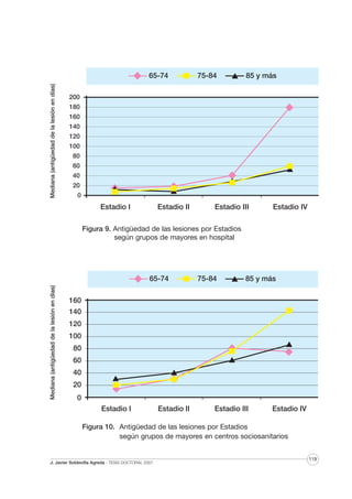 Mediana (antigüedad de la lesión en días)

65-74

75-84

85 y más

200
180
160
140
120
100
80
60
40
20
0

Estadio I

Estadio II

Estadio III

Estadio IV

Figura 9. Antigüedad de las lesiones por Estadios
según grupos de mayores en hospital

Mediana (antigüedad de la lesión en días)

65-74

75-84

85 y más

160
140
120
100
80
60
40
20
0
Estadio I

Estadio II

Estadio III

Estadio IV

Figura 10. Antigüedad de las lesiones por Estadios
según grupos de mayores en centros sociosanitarios

J. Javier Soldevilla Agreda · TESIS DOCTORAL 2007

119

 