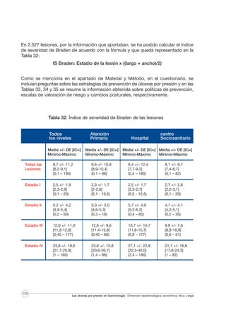En 2.527 lesiones, por la información que aportaban, se ha podido calcular el índice
de severidad de Braden de acuerdo con la fórmula y que queda representado en la
Tabla 32:
IS Braden: Estadio de la lesión x ((largo + ancho)/2)
Como se menciona en el apartado de Material y Método, en el cuestionario, se
incluían preguntas sobre las estrategias de prevención de úlceras por presión y en las
Tablas 33, 34 y 35 se resume la información obtenida sobre políticas de prevención,
escalas de valoración de riesgo y cambios posturales, respectivamente.

Tabla 32. Índice de severidad de Braden de las lesiones

Todos
los niveles

Atención
Primaria

Media +/- DE [IC95]
Mínimo-Máximo

Media +/- DE [IC95]
Mínimo-Máximo

Hospital

centro
Sociosanitario

Media +/- DE [IC95] Media +/- DE [IC95]
Mínimo-Máximo
Mínimo-Máximo

Todas las
Lesiones

8,7 +/- 11,2
[8,2-9,1]
(0,1 – 180)

9,6 +/- 10,8
[8,9-10,4]
(0,1 – 86]

8,4 +/- 12,4
[7,7-9,2]
(0,4 – 180)

8,1 +/- 9,7
[7,4-8,7]
(0,1 – 82)

Estadio I

2,5 +/- 1,9
[2,3-2,6]
(0,1 – 20)

2,3 +/- 1,7
[2-2,6]
(0,1 - 13,5)

2,5 +/- 1,7
[2,3-2,7]
(0,5 - 12,5)

2,7 +/- 2,6
[2,2-3,1]
(0,1 – 20)

Estadio II

5,2 +/- 4,2
[4,9-5,4]
(0,2 – 60)

5,0 +/- 3,0
[4,6-5,3]
(0,3 – 18)

5,7 +/- 4,9
[5,2-6,2]
(0,4 – 60)

4,7 +/- 4,1
[4,2-5,1]
(0,2 – 30)

Estadio III

12,0 +/- 11,0
[11,2-12,8]
(0,45 – 177)

12,6 +/- 9,6
[11,4-13,8]
(0,45 – 60)

13,7 +/- 14,7
[11,8-15,7]
(0,9 – 177)

9,9 +/- 7,6
[8,9-10,9]
(0,6 – 51)

Estadio IV

23,8 +/- 18,6
[21,7-25,9]
(1 – 180)

23,6 +/- 15,8
[20,6-26,7]
(1,4 – 86)

27,1 +/- 22,8
[22,3-40,0]
(2,4 – 180)

21,1 +/- 16,8
[17,8-24,3]
(1 – 82)

120

Las úlceras por presión en Gerontología · Dimensión epidemiológica, económica, ética y legal

 