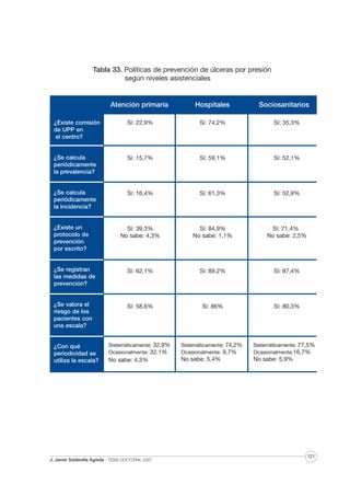 Tabla 33. Políticas de prevención de úlceras por presión
según niveles asistenciales

Atención primaria

Hospitales

¿Existe comisión
de UPP en
el centro?

Sí: 22,9%

Sí: 74,2%

Sí: 35,3%

¿Se calcula
periódicamente
la prevalencia?

Sí: 15,7%

Sí: 59,1%

Sí: 52,1%

¿Se calcula
periódicamente
la incidencia?

Sí: 16,4%

Sí: 61,3%

Sí: 52,9%

Sí: 39,3%
No sabe: 4,3%

Sí: 84,9%
No sabe: 1,1%

Sí: 71,4%
No sabe: 2,5%

¿Se registran
las medidas de
prevención?

Sí: 62,1%

Sí: 89,2%

Sí: 87,4%

¿Se valora el
riesgo de los
pacientes con
una escala?

Sí: 58,6%

Sí: 86%

Sí: 80,3%

Sistemáticamente: 32,9%
Ocasionalmente: 32,1%

Sistemáticamente: 74,2%
Ocasionalmente: 9,7%

Sistemáticamente: 77,5%
Ocasionalmente:16,7%

No sabe: 4,3%

No sabe: 5,4%

No sabe: 5,9%

¿Existe un
protocolo de
prevención
por escrito?

¿Con qué
periodicidad se
utiliza la escala?

J. Javier Soldevilla Agreda · TESIS DOCTORAL 2007

Sociosanitarios

121

 