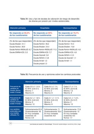 Tabla 34. Uso y tipo de escalas de valoración de riesgo de desarrollo
de úlceras por presión por niveles asistenciales

Atención primaria

Hospitales

Sociosanitarios

No responde un 64,3%
de los cuestionarios

No responde un 84%
de los cuestionarios

No responde un 73,1%
de los cuestionarios

(% de los que responden)

(% de los que responden)

(% de los que responden)

Escala Braden: 51,1

Escala Norton: 46,2

Escala Norton: 72,4

Escala Norton: 38,9

Escala Braden: 24,4

Escala Braden: 13,8

Escala Norton-INSALUD: 6,7

Escala Norton-INSALUD: 11,5

Escala Norton-INSALUD: 4,6

Escala EMINA-ICS: 3,3

Escala EMINA-ICS: 7,7

Escala EMINA-ICS: 4,6

Escala Gosnell: 3,8

Escala NOVA 4: 2,3

Escala NOVA 4: 3,8

Escala de Gosnell: 1,1

Escala Arnell: 1,3

Escala Arnell: 1,1

Escala propia:1,3

Tabla 35. Frecuencia de uso y opiniones sobre los cambios posturales

Atención primaria

Hospitales

Sociosanitarios

Frecuencia de
cambios en
horario diurno
(cada X horas)

Cada 2,9 +/- 1,4 h.
IC 95%: [2,6-3,1]
Mínimo: 1
Máximo: 8

Cada 3,4 +/- 1 h.
IC 95%: [3,2-3,6]
Mínimo: 2
Máximo: 8

Cada 2,7 +/- 1 h.
IC 95%: [2,6-2,9]
Mínimo: 1,5
Máximo: 8

Frecuencia de
cambios en
horario nocturno
(cada X horas)

Cada 5,2 +/- 1,8 h.
IC 95%: [4,8-5,2]
Mínimo: 0
Máximo: 12

Cada 4,1 +/- 1,1 h.
IC 95%: [3,8-4,3]
Mínimo: 2
Máximo: 8

Cada 3,5 +/- 1,3 h.
IC 95%: [3,2-3,7]
Mínimo: 2
Máximo: 12

Los cambios
posturales son
una medida
utilizada (%)

Suficientemente:22,9
Ocasionalmente: 40
En muy contadas
ocasiones: 25
Nunca: 2,9

Suficientemente: 71
Ocasionalmente: 20,4
En muy contadas
ocasiones: 8,6

Suficientemente: 77,8
Ocasionalmente: 12
En muy contadas
ocasiones: 8,5
Nunca: 1,7

122

Las úlceras por presión en Gerontología · Dimensión epidemiológica, económica, ética y legal

 