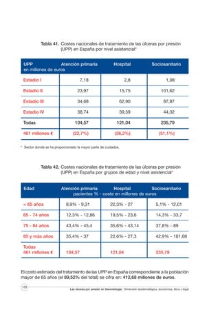Tabla 41. Costes nacionales de tratamiento de las úlceras por presión
(UPP) en España por nivel asistencial*
UPP
Atención primaria
en millones de euros

Hospital

Sociosanitario

Estadio I

7,18

2,8

1,98

Estadio II

23,97

15,75

101,62

Estadio III

34,68

62,90

87,87

Estadio IV

38,74

39,59

44,32

104,57

121,04

235,79

(22,7%)

(26,2%)

(51,1%)

Todas
461 millones €

* Sector donde se ha proporcionado la mayor parte de cuidados.

Tabla 42. Costes nacionales de tratamiento de las úlceras por presión
(UPP) en España por grupos de edad y nivel asistencial*

Edad

Atención primaria
Hospital
Sociosanitario
pacientes % - coste en millones de euros

< 65 años

8,9% - 9,31

22,3% - 27

5,1% - 12,01

65 - 74 años

12,3% - 12,86

19,5% - 23,6

14,3% - 33,7

75 - 84 años

43,4% - 45,4

35,6% - 43,14

37,8% - 89

85 y más años

35,4% - 37

22,6% - 27,3

42,9% - 101,08

Todas
461 millones €

104,57

121,04

235,79

El costo estimado del tratamiento de las UPP en España correspondiente a la población
mayor de 65 años (el 89,52% del total) se cifra en: 412,68 millones de euros.
128

Las úlceras por presión en Gerontología · Dimensión epidemiológica, económica, ética y legal

 