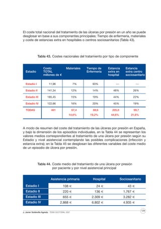 El coste total nacional del tratamiento de las úlceras por presión en un año se puede
desglosar en base a sus componentes principales: Tiempo de enfermería, materiales
y coste de estancias extra en hospitales o centros sociosanitarios (Tabla 43).

Tabla 43. Costes nacionales del tratamiento por tipo de componente

Estadio

Costo
TOTAL
millones de €

Estadio I

11,96

7%

93%

---

---

Estadio II

141,34

12%

14%

48%

26%

Estadio III

185,45

15%

19%

44%

22%

Estadio IV

122,66

16%

20%

45%

19%

461

67,4

88,6

205,8

99,7

14,6%

19,2%

44,6%

21,6%

TODAS

Materiales

Tiempo de
Enfermería

Estancia
extra en
hospital

Estancia
extra centro
sociosanitario

A modo de resumen del coste del tratamiento de las úlceras por presión en España,
y bajo la dimensión de los episodios individuales, en la Tabla 44 se representan los
valores medios correspondientes al tratamiento de una úlcera por presión según su
Estadio y nivel asistencial contemplando las posibles complicaciones (infección y
estancia extra); en la Tabla 45 se desglosan las diferentes variables del coste medio
de un episodio de úlcera por presión.

Tabla 44. Coste medio del tratamiento de una úlcera por presión
por paciente y por nivel asistencial principal
Asistencia primaria

Hospital

Sociosanitario

Estadio I

108 €

24 €

43 €

Estadio II

220 €

136 €

1.767 €

Estadio III

655 €

2.309 €

3.282 €

Estadio IV

2.868 €

6.802 €

4.935 €

J. Javier Soldevilla Agreda · TESIS DOCTORAL 2007

129

 