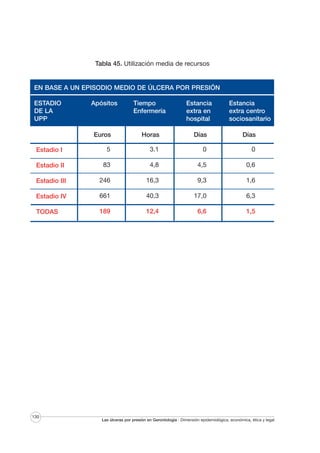 Tabla 45. Utilización media de recursos

EN BASE A UN EPISODIO MEDIO DE ÚLCERA POR PRESIÓN
ESTADIO
DE LA
UPP

Apósitos

Tiempo
Enfermería

Estancia
extra en
hospital

Estancia
extra centro
sociosanitario

Euros

Horas

Días

Días

Estadio I

5

3.1

0

0

Estadio II

83

4,8

4,5

0,6

Estadio III

246

16,3

9,3

1,6

Estadio IV

661

40,3

17,0

6,3

TODAS

189

12,4

6,6

1,5

130

Las úlceras por presión en Gerontología · Dimensión epidemiológica, económica, ética y legal

 