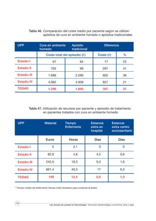 Tabla 46. Comparación del coste medio por paciente según se utilicen
apósitos de cura en ambiente húmedo o apósitos tradicionales
UPP

Cura en ambiente
húmedo

Apósito
tradicional

Diferencia

Coste total del episodio (€)

Coste (€)

%

Estadio I

67

84

17

25

Estadio II

705

99

287

41

Estadio III

1.688

2.290

602

36

Estadio IV

4.082

4.939

857

21

TODAS

1.298

1.695

397

31

Tabla 47. Utilización de recursos por paciente y episodio de tratamiento
en pacientes tratados con cura en ambiente húmedo

UPP

Material

Tiempo
Enfermería*

Estancia
extra en
hospital

Estancia
extra centro
sociosanitario

Euros

Horas

Días

Días

Estadio I

5

3.1

0

0

Estadio II

82,8

4,8

4,5

0,6

Estadio III

245,5

16,3

9,3

1,6

Estadio IV

661,4

40,3

17

6,3

189

12,4

6,6

1,5

TODAS

* Tiempo medio de enfermería/ tiempo total necesario para cicatrizar la lesión.

132

Las úlceras por presión en Gerontología · Dimensión epidemiológica, económica, ética y legal

 