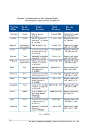 Tabla 49. Pronunciamientos judiciales españoles
relacionados con las úlceras por presión*
Provincia
CCAA

Vía del
Recurso

Órgano
Sentencia

Fecha
Sentencia

Base de
Datos

País Vasco

Social

Tribunal Superior
de Justicia

22 Junio 1993

Repertorio Aranzadi
AS 1993/2875

Canarias

Social

Tribunal Superior de
Justicia de Las Palmas
Nº 232/1994

22 Marzo 1994

Repertorio Aranzadi
AS 1994/948

Valencia

Contencioso
Administrativo

Tribunal Superior de

9 Febrero 2001

Repertorio Aranzadi
JUR 2001/273553

Vizcaya

Civil

Audiencia Provincial de
Vizcaya (Sección 3ª)
Nº 625/2001

15 Junio 2001

Repertorio Aranzadi
JUR 2001/305328

Albacete

Penal

Audiencia Provincial de
Albacete Nº 94/2001

1 Octubre 2001

Repertorio Aranzadi
JUR 2001/328481

Andalucía

Contencioso
Administrativo

10 Diciembre 2002

Repertorio Aranzadi
JUR 2002/66595

Tribunal Superior de
Justicia de Andalucía
Nº 858/2001

Álava

Civil

Audiencia Provincial de
Álava (Sección 2ª)
Nº 53/2002

4 Marzo 2002

Repertorio Aranzadi
JUR 2002/19866

Barcelona

Civil

Audiencia Provincial de
Barcelona (Sección 4ª)

22 Marzo 2002

Repertorio Aranzadi
JUR 2002/152176

Sevilla

Penal

Audiencia Provincial de
Sevilla (Sección 3ª)
Nº 62/2003

12 Marzo 2003

Repertorio Aranzadi
JUR 2003/228133

Valladolid

Penal

Audiencia Provincial de 10 Diciembre 2003
Valladolid (Sección 4ª)
Nº 325/2003

Repertorio Aranzadi
JUR 2004/77985

Madrid

Social

Tribunal Superior de
Justicia de Madrid
(Sección 3ª)
Nº 225/2004

19 Febrero 2004

Repertorio Aranzadi
AS 2004/2374

Cádiz

Penal

Audiencia Provincial de
Cádiz (Sección 5ª)
Nº 34/2004

7 Abril 2004

Repertorio Aranzadi
JUR 2004/153183

Barcelona

Penal

Audiencia Provincial de
Barcelona
Auto nº 177/2005

21 Marzo 2005

Repertorio Aranzadi
JUR 2005/115422

* Años 1990-2006.

138

Las úlceras por presión en Gerontología · Dimensión epidemiológica, económica, ética y legal

 