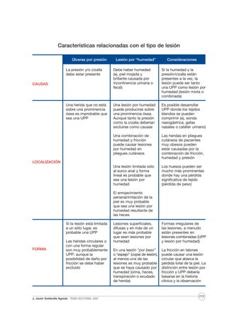 Características relacionadas con el tipo de lesión
Úlceras por presión

Lesión por “humedad”

Consideraciones

La presión y/o cizalla
debe estar presente

Debe haber humedad
(ej, piel mojada y
brillante causada por
incontinencia urinaria o
fecal)

Si la humedad y la
presión/cizalla están
presentes a la vez, la
lesión puede ser tanto
una UPP como lesión por
humedad (lesión mixta o
combinada)

Una herida que no está
sobre una prominencia
ósea es improbable que
sea una UPP

Una lesión por humedad
puede producirse sobre
una prominencia ósea.
Aunque tanto la presión
como la cizalla deberían
excluirse como causas

Es posible desarrollar
UPP donde los tejidos
blandos se pueden
comprimir (ej, sonda
nasogástrica, gafas
nasales o catéter urinario)

Una combinación de
humedad y fricción
puede causar lesiones
por humedad en
pliegues cutáneos

Las heridas en pliegues
cutáneos de pacientes
muy obesos pueden
estar causadas por la
combinación de fricción,
humedad y presión

Una lesión limitada sólo
al surco anal y forma
lineal es probable que
sea una lesión por
humedad

Los huesos pueden ser
mucho más prominentes
donde hay una pérdida
significativa de tejido
(pérdida de peso)

CAUSAS

LOCALIZACIÓN

El enrojecimiento
perianal/irritación de la
piel es muy probable
que sea una lesión por
humedad resultante de
las heces
Si la lesión está limitada
a un sólo lugar, es
probable una UPP

FORMA

Las heridas circulares o
con una forma regular
son muy probablemente
UPP; aunque la
posibilidad de daño por
fricción se debe haber
excluido

J. Javier Soldevilla Agreda · TESIS DOCTORAL 2007

Lesiones superficiales,
difusas y en más de un
lugar es más probable
que sean lesiones por
humedad

Formas irregulares de
las lesiones, a menudo
están presentes en
lesiones combinadas (UPP
y lesión por humedad)

En una lesión “por beso”
o “espejo” (copia de lesión),
al menos una de las
lesiones es muy probable
que se haya causado por
humedad (orina, heces,
transpiración o exudado
de herida)

La fricción en talones
puede causar una lesión
circular que abarca la
pérdida total de la piel. La
distinción entre lesión por
fricción y UPP debería
basarse en la historia
clínica y la observación

213

 