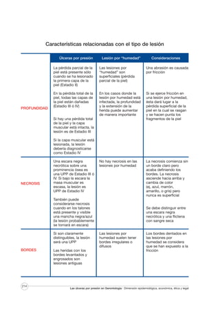 Características relacionadas con el tipo de lesión
Úlceras por presión

Lesión por “humedad”

Consideraciones

La pérdida parcial de la
piel está presente sólo
cuando se ha lesionado
la primera capa de la
piel (Estadio II)

PROFUNDIDAD

Las lesiones por
“humedad” son
superficiales (pérdida
parcial de la piel)

Una abrasión es causada
por fricción

En la pérdida total de la
piel, todas las capas de
la piel están dañadas
(Estadio III ó IV)

En los casos donde la
lesión por humedad está
infectada, la profundidad
y la extensión de la
herida puede aumentar
de manera importante

Si se ejerce fricción en
una lesión por humedad,
ésta dará lugar a la
pérdida superficial de la
piel en la cual se rasgan
y se hacen punta los
fragmentos de la piel

No hay necrosis en las
lesiones por humedad

La necrosis comienza sin
un borde claro pero
acaba definiendo los
bordes. La necrosis
asciende hacia arriba y
cambia de color
(ej, azul, marrón,
amarillo, o gris) pero
nunca es superficial

Si hay una pérdida total
de la piel y la capa
muscular está intacta, la
lesión es de Estadio III
Si la capa muscular está
lesionada, la lesión
debería diagnosticarse
como Estadio IV

NECROSIS

Una escara negra
necrótica sobre una
prominencia ósea es
una UPP de Estadio III ó
IV. Si bajo la escara la
masa muscular es
escasa, la lesión es
UPP de Estadio IV
También puede
considerarse necrosis
cuando en los talones
está presente y visible
una mancha negra/azul
(la lesión probablemente
se tornará en escara)
Si son claramente
distinguibles, la lesión
será una UPP

BORDES

214

Las heridas con los
bordes levantados y
engrosados son
lesiones antiguas

Se debe distinguir entre
una escara negra
necrótica y una flictena
con sangre seca

Las lesiones por
humedad suelen tener
bordes irregulares o
difusos

Los bordes dentados en
las lesiones por
humedad se considera
que se han expuesto a la
fricción

Las úlceras por presión en Gerontología · Dimensión epidemiológica, económica, ética y legal

 