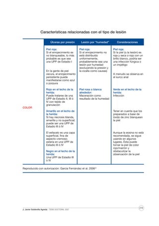 Características relacionadas con el tipo de lesión
Úlceras por presión

Lesión por “humedad”

Piel roja:
Si el enrojecimiento es
no blanqueable, lo más
probable es que sea
una UPP de Estadio I

Piel roja:
Si el enrojecimiento no
está distribuido
uniformemente,
probablemente sea una
lesión por humedad
(excluyendo la presión y
la cizalla como causas)

En la gente de piel
oscura, el enrojecimiento
persistente puede
manifestarse como azul
o púrpura
Rojo en el lecho de la
herida:
Puede tratarse de una
UPP de Estadio II, III ó
IV con tejido de
granulación

Consideraciones
Piel roja:
Si la piel (o la lesión) es
roja y seca o roja con un
brillo blanco, podría ser
una infección fúngica o
un impétigo

A menudo se observa en
el surco anal

Piel rosa o blanca
alrededor:
Maceración como
resultado de la humedad

Verde en el lecho de la
herida:
Infección

COLOR
Amarillo en el lecho de
la herida:
Si hay necrosis blanda,
amarilla y no superficial;
puede ser una UPP de
Estadio III ó IV

Tener en cuenta que los
preparados a base de
óxido de zinc blanquean
la piel

El esfacelo es una capa
superficial, fina de
aspecto cremoso;
estaría en una UPP de
Estadio III ó IV

Aunque la eosina no está
recomendada, se sigue
usando en algunos
lugares. Ésta puede
tornar la piel de color
rojo/marrón y
obstaculizar la
observación de la piel

Negro en el lecho de la
herida:
Una UPP de Estadio III
ó IV
Reproducido con autorización: García Fernández et al. 200629

J. Javier Soldevilla Agreda · TESIS DOCTORAL 2007

215

 