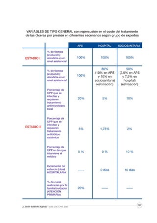 VARIABLES DE TIPO GENERAL con repercusión en el coste del tratamiento
de las úlceras por presión en diferentes escenarios según grupo de expertos
APS

100%

100%

100%

100%

80%
(10% en APS
y 10% en
sociosanitaria)
(estimación)

90%
(2,5% en APS
y 7,5% en
hospital)
(estimación)

Porcentaje de
UPP que se
infectan y
requieren
tratamiento
antimicrobiano
local

20%

5%

10%

Porcentaje de
UPP que se
infectan y
requieren
tratamiento
antibiótico
sistémico

5%

1,75%

2%

Porcentaje de
UPP en las que
interviene el
médico

0%

0%

10 %

Incremento de
estancia (días)
HOSPITALARIA

——

0 días

10 días

% de curas
realizadas por la
familia/cuidador
(ATENCION
PRIMARIA)

ESTADIO II

SOCIOSANITARIA

% de tiempo
(evolución)
atendida en el
nivel asistencial

ESTADIO I

HOSPITAL

20%

——

——

% de tiempo
(evolución)
atendida en el
nivel asistencial

J. Javier Soldevilla Agreda · TESIS DOCTORAL 2007

237

 