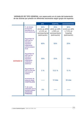 VARIABLES DE TIPO GENERAL con repercusión en el coste del tratamiento
de las úlceras por presión en diferentes escenarios según grupo de expertos
APS

HOSPITAL

SOCIOSANITARIA

95%
(2,5% en APS
y 2,5% en
sociosanitaria)
(estimación)

25%
(25% en APS
y 50% en
sociosanitaria)
(estimación)

90%
(2,5% en APS
y 7,5% en
hospital)
(estimación)

Porcentaje de
UPP que se
infectan y
requieren
tratamiento
antimicrobiano
local

60%

50%

20%

Porcentaje de
UPP que se
infectan y
requieren
tratamiento
antibiótico
sistémico

30%

25%

10%

Porcentaje de
UPP en las que
interviene el
médico

5%

12,5 %

15 %

Incremento de
estancia (días)
HOSPITALARIA

——

12 días

30 días

0%

——

——

% de tiempo
(evolución)
atendida en el
nivel asistencial

ESTADIO IV

% de curas
realizadas por la
familia/cuidador
(ATENCION
PRIMARIA)

J. Javier Soldevilla Agreda · TESIS DOCTORAL 2007

239

 