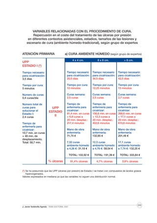 VARIABLES RELACIONADAS CON EL PROCEDIMIENTO DE CURA.
Repercusión en el coste del tratamiento de las úlceras por presión
en diferentes contextos asistenciales, estadios, tamaños de las lesiones y
escenario de cura (ambiente húmedo-tradicional), según grupo de expertos

ATENCIÓN PRIMARIA

a) CURA AMBIENTE HÚMEDO (según grupo de expertos)
4 x 4 cm.

8 x 8 cm.

> 8 cm.

Tiempo necesario
para cicatrización:
3,5 días

Tiempo necesario
para cicatrización:
20,5 días

Tiempo necesario
para cicatrización:
34,5 días

Tiempo necesario
para cicatrización:
42,5 días

Tiempo por cura:
5 minutos

Tiempo por cura:
10 minutos

Tiempo por cura:
12,25 minutos

Tiempo por cura:
15 minutos

Número de curas:
0,4 curas/día

Curas semana:
2,5 curas

Curas semana:
2,5 curas

Curas semana:
2,7 curas

Tiempo de
enfermería para
cicatrizar:
81,4 min. en curas
+ 6,8 curas a
20 min. desplaz.:
217,4 minutos

Tiempo de
enfermería para
cicatrizar:
156,6 min. en curas
+ 12,3 curas a
20 min. desplaz.:
402,6 minutos

Tiempo de
enfermería para
cicatrizar:
268,6 min. en curas
+ 17,1 curas a
20 min. desplaz.:
610,6 minutos

Mano de obra
enfermería:
71,74 €

Mano de obra
enfermería:
132,85 €

Mano de obra
enfermería:
201,49 €

7,32 curas
ambiente húmedo
a 4,26 €: 31,18 €

12,3 curas
ambiente húmedo
a 4,76 €: 58,54 €

17,1 curas
ambiente húmedo
a 7,74 €: 132,25 €

TOTAL: 102,92 €

TOTAL: 191,39 €

TOTAL: 333,84 €

91,4% úlceras

4,7% úlceras

3,9% úlceras

UPP
ESTADIO I (*)

Número total de
curas para
solucionar el
Estadio I:
2,4 curas

UPP
ESTADIO
II

Tiempo de
enfermería para
cicatrizar:
10,7 min. en curas
+ 48 min. de
desplazamiento.
Total: 58,7 min.

% úlceras

(*) Se ha presumido que las UPP (úlceras por presión) de Estadio I se tratan con compuestos de ácidos grasos
hiperoxigenados.
Valores expresados en mediana ya que las variables no siguen una distribución normal.

J. Javier Soldevilla Agreda · TESIS DOCTORAL 2007

243

 