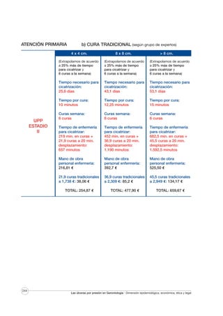ATENCIÓN PRIMARIA

b) CURA TRADICIONAL (según grupo de expertos)
4 x 4 cm.

(Extrapolamos de acuerdo
a 25% más de tiempo
para cicatrizar y
6 curas a la semana)

(Extrapolamos de acuerdo
a 25% más de tiempo
para cicatrizar y
6 curas a la semana)

Tiempo necesario para
cicatrización:
43,1 días

Tiempo necesario para
cicatrización:
53,1 días

Tiempo por cura:
10 minutos

Tiempo por cura:
12,25 minutos

Tiempo por cura:
15 minutos

Curas semana:
6 curas

Curas semana:
6 curas

Curas semana:
6 curas

Tiempo de enfermería
para cicatrizar:
219 min. en curas +
21,9 curas a 20 min.
desplazamiento:
657 minutos

Tiempo de enfermería
para cicatrizar:
452 min. en curas +
36,9 curas a 20 min.
desplazamiento:
1.190 minutos

Tiempo de enfermería
para cicatrizar:
682,5 min. en curas +
45,5 curas a 20 min.
desplazamiento:
1.592,5 minutos

Mano de obra
personal enfermería:
216,81 €

Mano de obra
personal enfermería:
392,7 €

Mano de obra
personal enfermería:
525,50 €

21,9 curas tradicionales
a 1,738 €: 38,06 €

36,9 curas tradicionales
a 2,309 €: 85,2 €

45,5 curas tradicionales
a 2,949 €: 134,17 €

TOTAL: 254,87 €

244

(Extrapolamos de acuerdo
a 25% más de tiempo
para cicatrizar y
6 curas a la semana)

Tiempo necesario para
cicatrización:
25,6 días

UPP
ESTADIO
II

8 x 8 cm.

> 8 cm.

TOTAL: 477,90 €

TOTAL: 659,67 €

Las úlceras por presión en Gerontología · Dimensión epidemiológica, económica, ética y legal

 