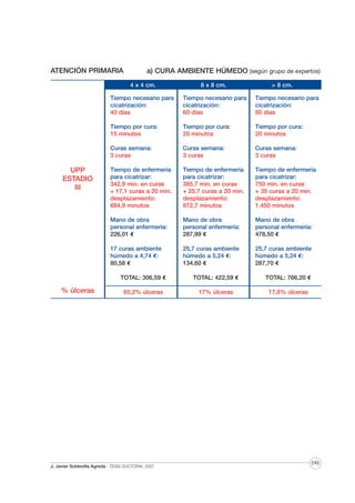 ATENCIÓN PRIMARIA

a) CURA AMBIENTE HÚMEDO (según grupo de expertos)
4 x 4 cm.

Tiempo necesario para
cicatrización:
40 días

Tiempo necesario para
cicatrización:
80 días

Tiempo por cura:
20 minutos

Tiempo por cura:
20 minutos

Curas semana:
3 curas

Curas semana:
3 curas

Curas semana:
3 curas

Tiempo de enfermería
para cicatrizar:
342,9 min. en curas
+ 17,1 curas a 20 min.
desplazamiento:
684,9 minutos

Tiempo de enfermería
para cicatrizar:
385,7 min. en curas
+ 25,7 curas a 20 min.
desplazamiento:
872,7 minutos

Tiempo de enfermería
para cicatrizar:
750 min. en curas
+ 35 curas a 20 min.
desplazamiento:
1.450 minutos

Mano de obra
personal enfermería:
226,01 €

Mano de obra
personal enfermería:
287,99 €

Mano de obra
personal enfermería:
478,50 €

17 curas ambiente
húmedo a 4,74 €:
80,58 €

25,7 curas ambiente
húmedo a 5,24 €:
134,60 €

25,7 curas ambiente
húmedo a 5,24 €:
287,70 €

TOTAL: 306,59 €

% úlceras

Tiempo necesario para
cicatrización:
60 días

Tiempo por cura:
15 minutos

UPP
ESTADIO
III

8 x 8 cm.

TOTAL: 422,59 €

TOTAL: 766,20 €

65,2% úlceras

17% úlceras

17,8% úlceras

J. Javier Soldevilla Agreda · TESIS DOCTORAL 2007

> 8 cm.

245

 