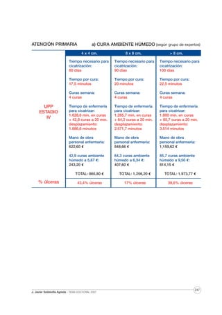 ATENCIÓN PRIMARIA

a) CURA AMBIENTE HÚMEDO (según grupo de expertos)
4 x 4 cm.

Tiempo necesario para
cicatrización:
80 días

Tiempo necesario para
cicatrización:
90 días

Tiempo necesario para
cicatrización:
100 días

Tiempo por cura:
17,5 minutos

Tiempo por cura:
20 minutos

Tiempo por cura:
22,5 minutos

Curas semana:
4 curas

Curas semana:
4 curas

Curas semana:
4 curas

Tiempo de enfermería
para cicatrizar:
1.028,6 min. en curas
+ 42,9 curas a 20 min.
desplazamiento:
1.886,6 minutos

Tiempo de enfermería
para cicatrizar:
1.285,7 min. en curas
+ 64,3 curas a 20 min.
desplazamiento:
2.571,7 minutos

Tiempo de enfermería
para cicatrizar:
1.800 min. en curas
+ 85,7 curas a 20 min.
desplazamiento:
3.514 minutos

Mano de obra
personal enfermería:
622,60 €

Mano de obra
personal enfermería:
848,66 €

Mano de obra
personal enfermería:
1,159,62 €

42,9 curas ambiente
húmedo a 5,67 €:
243,20 €

UPP
ESTADIO
IV

8 x 8 cm.

> 8 cm.

64,3 curas ambiente
húmedo a 6,34 €:
407,60 €

85,7 curas ambiente
húmedo a 9,50 €:
814,15 €

TOTAL: 865,80 €

% úlceras

TOTAL: 1.256,20 €

TOTAL: 1.973,77 €

43,4% úlceras

17% úlceras

39,6% úlceras

J. Javier Soldevilla Agreda · TESIS DOCTORAL 2007

247

 