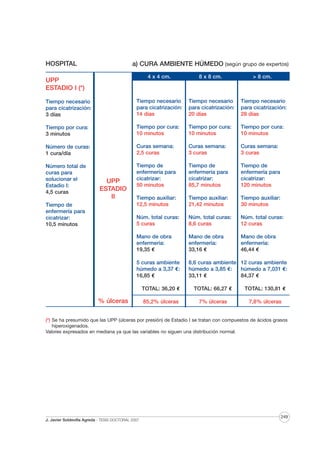 HOSPITAL

a) CURA AMBIENTE HÚMEDO (según grupo de expertos)
4 x 4 cm.

8 x 8 cm.

> 8 cm.

Tiempo necesario
para cicatrización:
3 días

Tiempo necesario
para cicatrización:
14 días

Tiempo necesario
para cicatrización:
20 días

Tiempo necesario
para cicatrización:
28 días

Tiempo por cura:
3 minutos

Tiempo por cura:
10 minutos

Tiempo por cura:
10 minutos

Tiempo por cura:
10 minutos

Número de curas:
1 cura/día

Curas semana:
2,5 curas

Curas semana:
3 curas

Curas semana:
3 curas

Número total de
curas para
solucionar el
Estadio I:
4,5 curas

Tiempo de
enfermería para
cicatrizar:
50 minutos

Tiempo de
enfermería para
cicatrizar:
85,7 minutos

Tiempo de
enfermería para
cicatrizar:
120 minutos

Tiempo auxiliar:
12,5 minutos

Tiempo auxiliar:
21,42 minutos

Tiempo auxiliar:
30 minutos

Núm. total curas:
5 curas

Núm. total curas:
8,6 curas

Núm. total curas:
12 curas

Mano de obra
enfermería:
19,35 €

Mano de obra
enfermería:
33,16 €

Mano de obra
enfermería:
46,44 €

5 curas ambiente
húmedo a 3,37 €:
16,85 €

8,6 curas ambiente 12 curas ambiente
húmedo a 3,85 €:
húmedo a 7,031 €:
33,11 €
84,37 €

UPP
ESTADIO I (*)

UPP
ESTADIO
II

Tiempo de
enfermería para
cicatrizar:
10,5 minutos

TOTAL: 36,20 €

% úlceras

TOTAL: 66,27 €

TOTAL: 130,81 €

85,2% úlceras

7% úlceras

7,8% úlceras

(*) Se ha presumido que las UPP (úlceras por presión) de Estadio I se tratan con compuestos de ácidos grasos
hiperoxigenados.
Valores expresados en mediana ya que las variables no siguen una distribución normal.

J. Javier Soldevilla Agreda · TESIS DOCTORAL 2007

249

 