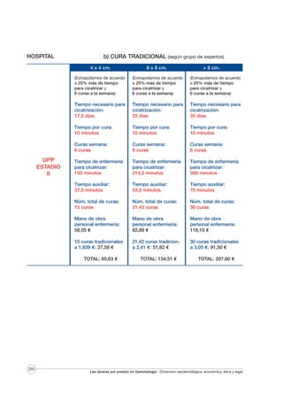 HOSPITAL

b) CURA TRADICIONAL (según grupo de expertos)
4 x 4 cm.
(Extrapolamos de acuerdo
a 25% más de tiempo
para cicatrizar y
6 curas a la semana)

(Extrapolamos de acuerdo
a 25% más de tiempo
para cicatrizar y
6 curas a la semana)

(Extrapolamos de acuerdo
a 25% más de tiempo
para cicatrizar y
6 curas a la semana)

Tiempo necesario para
cicatrización:
17,5 días

Tiempo necesario para
cicatrización:
25 días

Tiempo necesario para
cicatrización:
35 días

Tiempo por cura:
10 minutos

Tiempo por cura:
10 minutos

Tiempo por cura:
10 minutos

Curas semana:
6 curas

Curas semana:
6 curas

Curas semana:
6 curas

Tiempo de enfermería
para cicatrizar:
150 minutos

Tiempo de enfermería
para cicatrizar:
214,2 minutos

Tiempo de enfermería
para cicatrizar:
300 minutos

Tiempo auxiliar:
37,5 minutos

Tiempo auxiliar:
53,5 minutos

Tiempo auxiliar:
75 minutos

Núm. total de curas:
15 curas

Núm. total de curas:
21,42 curas

Núm. total de curas:
30 curas

Mano de obra
personal enfermería:
58,05 €

Mano de obra
personal enfermería:
82,89 €

Mano de obra
personal enfermería:
116,10 €

15 curas tradicionales
a 1,839 €: 27,58 €

UPP
ESTADIO
II

8 x 8 cm.

21,42 curas tradicion.
a 2,41 €: 51,62 €

30 curas tradicionales
a 3,05 €: 91,50 €

TOTAL: 85,63 €

250

TOTAL: 134,51 €

> 8 cm.

TOTAL: 207,60 €

Las úlceras por presión en Gerontología · Dimensión epidemiológica, económica, ética y legal

 