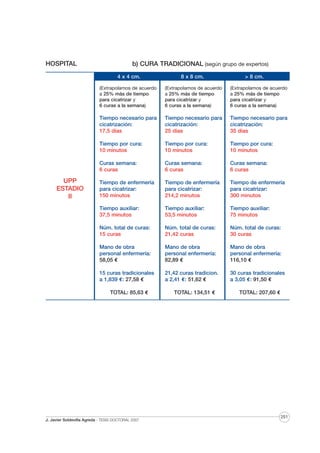 HOSPITAL

b) CURA TRADICIONAL (según grupo de expertos)
4 x 4 cm.
(Extrapolamos de acuerdo
a 25% más de tiempo
para cicatrizar y
6 curas a la semana)

(Extrapolamos de acuerdo
a 25% más de tiempo
para cicatrizar y
6 curas a la semana)

(Extrapolamos de acuerdo
a 25% más de tiempo
para cicatrizar y
6 curas a la semana)

Tiempo necesario para
cicatrización:
17,5 días

Tiempo necesario para
cicatrización:
25 días

Tiempo necesario para
cicatrización:
35 días

Tiempo por cura:
10 minutos

Tiempo por cura:
10 minutos

Tiempo por cura:
10 minutos

Curas semana:
6 curas

Curas semana:
6 curas

Curas semana:
6 curas

Tiempo de enfermería
para cicatrizar:
150 minutos

Tiempo de enfermería
para cicatrizar:
214,2 minutos

Tiempo de enfermería
para cicatrizar:
300 minutos

Tiempo auxiliar:
37,5 minutos

Tiempo auxiliar:
53,5 minutos

Tiempo auxiliar:
75 minutos

Núm. total de curas:
15 curas

Núm. total de curas:
21,42 curas

Núm. total de curas:
30 curas

Mano de obra
personal enfermería:
58,05 €

Mano de obra
personal enfermería:
82,89 €

Mano de obra
personal enfermería:
116,10 €

15 curas tradicionales
a 1,839 €: 27,58 €

UPP
ESTADIO
II

8 x 8 cm.

21,42 curas tradicion.
a 2,41 €: 51,62 €

30 curas tradicionales
a 3,05 €: 91,50 €

TOTAL: 85,63 €

J. Javier Soldevilla Agreda · TESIS DOCTORAL 2007

TOTAL: 134,51 €

> 8 cm.

TOTAL: 207,60 €

251

 