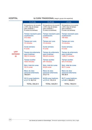 HOSPITAL

b) CURA TRADICIONAL (según grupo de expertos)
4 x 4 cm.
(Extrapolamos de acuerdo
a 25% más de tiempo
para cicatrizar y
6 curas a la semana)

(Extrapolamos de acuerdo
a 25% más de tiempo
para cicatrizar y
6 curas a la semana)

(Extrapolamos de acuerdo
a 25% más de tiempo
para cicatrizar y
6 curas a la semana)

Tiempo necesario para
cicatrización:
37,5 días

Tiempo necesario para
cicatrización:
75 días

Tiempo necesario para
cicatrización:
100 días

Tiempo por cura:
15 minutos

Tiempo por cura:
15 minutos

Tiempo por cura:
15 minutos

Curas semana:
6 curas

Curas semana:
6 curas

Curas semana:
6 curas

Tiempo de enfermería
para cicatrizar:
482,14 minutos

Tiempo de enfermería
para cicatrizar:
964,28 minutos

Tiempo de enfermería
para cicatrizar:
1.285,71 minutos

Tiempo auxiliar:
120,5 minutos

Tiempo auxiliar:
241 minutos

Tiempo auxiliar:
321,4 minutos

Núm. total de curas:
32,14 curas

Núm. total de curas:
64,28 curas

Núm. total de curas:
85,71 curas

Mano de obra
personal enfermería:
186,58 €

Mano de obra
personal enfermería:
373,17 €

Mano de obra
personal enfermería:
497,56 €

32,14 curas tradicion.
a 2,17 €: 69,74 €

UPP
ESTADIO
III

8 x 8 cm.

64,28 curas tradicion.
a 2,74 €: 176,12 €

85,71 curas tradicion.
a 3,38 €: 289,69 €

TOTAL: 256,32 €

252

TOTAL: 549,29 €

> 8 cm.

TOTAL: 769,25 €

Las úlceras por presión en Gerontología · Dimensión epidemiológica, económica, ética y legal

 