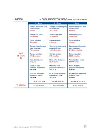 HOSPITAL

a) CURA AMBIENTE HÚMEDO (según grupo de expertos)
4 x 4 cm.
Tiempo necesario para
cicatrización:
85 días

Tiempo necesario para
cicatrización:
102,5 días

Tiempo necesario para
cicatrización:
150 días

Tiempo por cura:
15 minutos

Tiempo por cura:
19 minutos

Tiempo por cura:
20 minutos

Curas semana:
4,2 curas

Curas semana:
4,5 curas

Curas semana:
5 curas

Tiempo de enfermería
para cicatrizar:
765 minutos

Tiempo de enfermería
para cicatrizar:
1.251,9 minutos

Tiempo de enfermería
para cicatrizar:
2.142,85 minutos

Tiempo auxiliar:
191,2 minutos

Tiempo auxiliar:
313 minutos

Tiempo auxiliar:
535,7 minutos

Núm. total curas:
51 curas

Núm. total de curas:
65,89 curas

Núm. total de curas:
107,14 curas

Mano de obra
personal enfermería:
296,50 €

Mano de obra
personal enfermería:
484,48 €

Mano de obra
personal enfermería:
829,28 €

51 curas ambiente
húmedo a 4,63 €:
236,13 €

UPP
ESTADIO
IV

8 x 8 cm.

> 8 cm.

65,89 curas ambiente
húmedo a 5,28 €:
347,89 €

107,14 curas ambiente
húmedo a 8,63 €:
924,61 €

TOTAL: 532,63 €

% úlceras

TOTAL: 832,37 €

TOTAL: 1.753,89 €

32,6% úlceras

16,9% úlceras

50,6% úlceras

J. Javier Soldevilla Agreda · TESIS DOCTORAL 2007

253

 