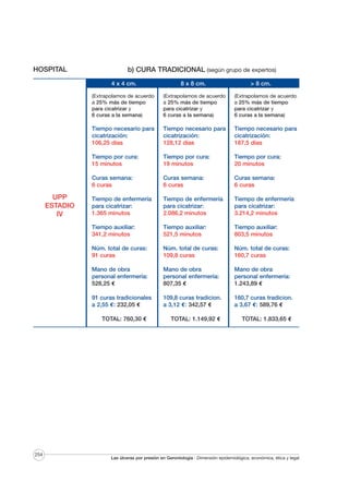 HOSPITAL

b) CURA TRADICIONAL (según grupo de expertos)
4 x 4 cm.
(Extrapolamos de acuerdo
a 25% más de tiempo
para cicatrizar y
6 curas a la semana)

(Extrapolamos de acuerdo
a 25% más de tiempo
para cicatrizar y
6 curas a la semana)

(Extrapolamos de acuerdo
a 25% más de tiempo
para cicatrizar y
6 curas a la semana)

Tiempo necesario para
cicatrización:
106,25 días

Tiempo necesario para
cicatrización:
128,12 días

Tiempo necesario para
cicatrización:
187,5 días

Tiempo por cura:
15 minutos

Tiempo por cura:
19 minutos

Tiempo por cura:
20 minutos

Curas semana:
6 curas

Curas semana:
6 curas

Curas semana:
6 curas

Tiempo de enfermería
para cicatrizar:
1.365 minutos

Tiempo de enfermería
para cicatrizar:
2.086,2 minutos

Tiempo de enfermería
para cicatrizar:
3.214,2 minutos

Tiempo auxiliar:
341,2 minutos

Tiempo auxiliar:
521,5 minutos

Tiempo auxiliar:
803,5 minutos

Núm. total de curas:
91 curas

Núm. total de curas:
109,8 curas

Núm. total de curas:
160,7 curas

Mano de obra
personal enfermería:
528,25 €

Mano de obra
personal enfermería:
807,35 €

Mano de obra
personal enfermería:
1.243,89 €

91 curas tradicionales
a 2,55 €: 232,05 €

UPP
ESTADIO
IV

8 x 8 cm.

109,8 curas tradicion.
a 3,12 €: 342,57 €

160,7 curas tradicion.
a 3,67 €: 589,76 €

TOTAL: 1.149,92 €

TOTAL: 1.833,65 €

TOTAL: 760,30 €

254

> 8 cm.

Las úlceras por presión en Gerontología · Dimensión epidemiológica, económica, ética y legal

 