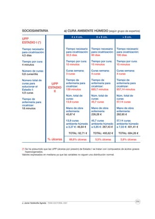 SOCIOSANITARIA

a) CURA AMBIENTE HÚMEDO (según grupo de expertos)
4 x 4 cm.

8 x 8 cm.

> 8 cm.

Tiempo necesario
para cicatrización:
4,5 días

Tiempo necesario
para cicatrización:
32,5 días

Tiempo necesario
para cicatrización:
80 días

Tiempo necesario
para cicatrización:
100 días

Tiempo por cura:
4 minutos

Tiempo por cura:
10 minutos

Tiempo por cura:
15 minutos

Tiempo por cura:
15 minutos

Número de curas:
0,8 curas/día

Curas semana:
3 curas

Curas semana:
4 curas

Curas semana:
4 curas

Número total de
curas para
solucionar el
Estadio I:
4,9 curas

Tiempo de
enfermería para
cicatrizar:
139 minutos

Tiempo de
enfermería para
cicatrizar:
685,7 minutos

Tiempo de
enfermería para
cicatrizar:
857,14 minutos

Núm. total de
curas:
13,9 curas

Núm. total de
curas:
45,7 curas

Núm. total de
curas:
57,14 curas

Mano de obra
enfermería:
45,87 €

Mano de obra
enfermería:
226,28 €

Mano de obra
enfermería:
282.85 €

13,9 curas
ambiente húmedo
a 3,37 €: 46,84 €

45,7 curas
ambiente húmedo
a 5,85 €: 267,43 €

57,14 curas
ambiente húmedo
a 7,03 €: 401,41 €

TOTAL: 92,71 €

TOTAL: 493,62 €

TOTAL: 684,26 €

88,8% úlceras

5,5% úlceras

5,8% úlceras

UPP
ESTADIO I (*)

UPP
ESTADIO
II

Tiempo de
enfermería para
cicatrizar:
18 minutos

% úlceras

(*) Se ha presumido que las UPP (úlceras por presión) de Estadio I se tratan con compuestos de ácidos grasos
hiperoxigenados.
Valores expresados en mediana ya que las variables no siguen una distribución normal.

J. Javier Soldevilla Agreda · TESIS DOCTORAL 2007

255

 