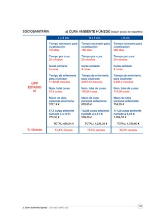 SOCIOSANITARIA

a) CURA AMBIENTE HÚMEDO (según grupo de expertos)
4 x 4 cm.
Tiempo necesario para
cicatrización:
100 días

Tiempo necesario para
cicatrización:
180 días

Tiempo necesario para
cicatrización:
200 días

Tiempo por cura:
20 minutos

Tiempo por cura:
20 minutos

Tiempo por cura:
20 minutos

Curas semana:
4 curas

Curas semana:
4 curas

Curas semana:
4 curas

Tiempo de enfermería
para cicatrizar:
1.142,85 minutos

Tiempo de enfermería
para cicatrizar:
2.057,14 minutos

Tiempo de enfermería
para cicatrizar:
2.285,7 minutos

Núm. total curas:
57,1 curas

Núm. total de curas:
102,85 curas

Núm. total de curas:
114,28 curas

Mano de obra
personal enfermería:
377,14 €

Mano de obra
personal enfermería:
678,85 €

Mano de obra
personal enfermería:
754,28 €

57,1 curas ambiente
húmedo a 4,79 €:
273,50 €

UPP
ESTADIO
IV

8 x 8 cm.

> 8 cm.

102,85 curas ambiente
húmedo a 5,44 €:
559,50 €

114,28 curas ambiente
húmedo a 8,79 €:
1.004,52 €

TOTAL: 650,64 €

% úlceras

TOTAL: 1.238,35 €

TOTAL: 1.758,80 €

51,4% úlceras

15,2% úlceras

33,3% úlceras

J. Javier Soldevilla Agreda · TESIS DOCTORAL 2007

259

 