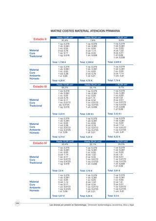 MATRIZ COSTES MATERIAL ATENCION PRIMARIA
Estadio II

Material
Cura
Tradicional

Hasta 12,56 cm2
91,4%
1
1
1
2
1
1

1
1
1
3
2
1

ca: 0,379
cb: 0,381
cc: 0,03
cd: 0,76
ce: 0,17
cg: 0,018

> 50,24 cm2
0,8%

Hasta 50,24 cm2
7,8%
1
1
1
4
3
1
1

ca: 0,379
cb: 0,381
cc: 0,03
cd: 1,14
ce: 0,34
ch: 0,039

ca: 0,379
cb: 0,381
cc: 0,03
cd: 1,52
ce: 0,51
cf: 0,09
ch: 0,039

Total: 1,738 €

Material
Cura
Ambiente
Húmedo

Total: 2,309 €

Total: 2,949 €

1
1
1
1
1

1
1
1
2
1

1
1
1
3
1

ca: 0,379
cb: 0,381
cc: 0,03
cd: 0,38
cl: 3,09

Material
Cura
Tradicional

Hasta 12,56 cm
65,2%
1 ca: 0,379
1 cb: 0,381
1 cc: 0,03
2 cd: 0,76
1 ce: 0,17
1 co: 0,0172
cq: 0,4725
1 cg: 0,018

> 50,24 cm2
9,7%

2

Hasta 50,24 cm
25,1%
1
1
1
3
2
1
1
1

ca: 0,379
cb: 0,381
cc: 0,03
cd: 1,14
cm: 5,81

Total: 7,74 €

Total: 4,76 €

Total: 4,26 €
2

Estadio III

ca: 0,379
cb: 0,381
cc: 0,03
cd: 0,76
cll: 3,21

ca: 0,379
cb: 0,381
cc: 0,03
cd:1,14
ce: 0,34
co: 0,0172
cq: 0,4725
ch: 0,039

1
1
1
4
3
1
1
1
1

ca: 0,379
cb: 0,381
cc: 0,03
cd:1,52
ce: 0,51
co: 0,0172
cq: 0,4725
ch: 0,039
cf: 0,09

Total: 2,22 €

Material
Cura
Ambiente
Húmedo

Total: 2,80 €€

Total: 3,43 €€

1
1
1
1
1
1
1

1
1
1
2
1
1
1

1
1
1
3
1
1
1

ca: 0,379
cb: 0,381
cc: 0,03
cd: 0,38
co: 0,0172
cq: 0,4725
cl: 3,09

Total: 4,74 €

Estadio IV

Material
Cura
Tradicional

Hasta 12,56 cm2
43,4%
1
1
1
3
1
1
1
1

ca: 0,379
cb: 0,381
cc: 0,03
cd: 1,14
ce: 0,17
co: 0,0172
cq: 0,4725
cg: 0,018

Total: 2,6 €

Material
Cura
Ambiente
Húmedo

1
1
1
3
1
1
1
1

ca: 0,379
cb: 0,381
cc: 0,03
cd: 1,14
ce: 0,17
co: 0,0172
cq: 0,4725
cl: 3,09

Total: 5,67 €
266

ca: 0,379
cb: 0,381
cc: 0,03
cd: 0,76
co: 0,0172
cq: 0,4725
cll: 3,21

Total: 5,24 €

Total: 8,22 €
> 50,24 cm2
24,5%

Hasta 50,24 cm2
32,1%
1
1
1
4
2
1
1
1

ca: 0,379
cb: 0,381
cc: 0,03
cd: 1,52
ce: 0,34
co: 0,0172
cq: 0,4725
ch: 0,039

ca: 0,379
cb: 0,381
cc: 0,03
cd: 1,14
co: 0,0172
cq: 0,4725
cm: 5,81

1
1
1
5
3
1
1
1
1

ca: 0,379
cb: 0,381
cc: 0,03
cd: 1,9
ce: 0,51
co: 0,0172
cq: 0,4725
ch: 0,039
cf: 0,09

Total: 3,18 €

Total: 3,81 €

1
1
1
4
2
1
1
1

1
1
1
5
3
1
1
1

ca: 0,379
cb: 0,381
cc: 0,03
cd: 1,52
ce: 0,34
co: 0,0172
cq: 0,4725
cll: 3,21

Total: 6,34 €

ca: 0,379
cb: 0,381
cc: 0,03
cd: 1,9
ce: 0,51
co: 0,0172
cq: 0,4725
cm: 5,81

Total: 9,5 €

Las úlceras por presión en Gerontología · Dimensión epidemiológica, económica, ética y legal

 