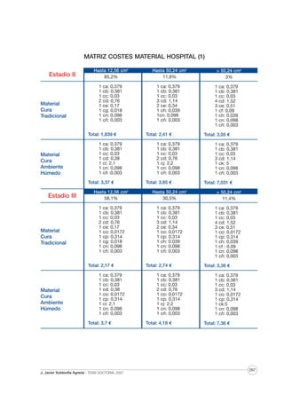 MATRIZ COSTES MATERIAL HOSPITAL (1)
Estadio II

Material
Cura
Tradicional

Hasta 12,56 cm2
85,2%
1
1
1
2
1
1
1
1

ca: 0,379
cb: 0,381
cc: 0,03
cd: 0,76
ce: 0,17
cg: 0,018
cn: 0,098
cñ: 0,003

Total: 1,839 €

Material
Cura
Ambiente
Húmedo

1
1
1
1
1
1
1

ca: 0,379
cb: 0,381
cc: 0,03
cd: 0,38
ci: 2,1
cn: 0,098
cñ :0,003

Total: 3,37 €

Estadio III

Material
Cura
Tradicional

Hasta 12,56 cm2
58,1%
1
1
1
2
1
1
1
1
1
1

ca: 0,379
cb: 0,381
cc: 0,03
cd: 0,76
ce: 0,17
co: 0,0172
cp: 0,314
cg: 0,018
cn: 0,098
cñ: 0,003

Hasta 50,24 cm2
11,8%
1 ca: 0,379
1 cb: 0,381
1 cc: 0,03
3 cd: 1,14
2 ce: 0,34
1 ch: 0,039
1cn: 0,098
1 cñ: 0,003

> 50,24 cm2
3%
1
1
1
4
3
1
1
1
1

ca: 0,379
cb: 0,381
cc: 0,03
cd: 1,52
ce: 0,51
cf: 0,09
ch: 0,039
cn: 0,098
cñ: 0,003

Total: 2,41 €

Total: 3,05 €

1
1
1
2
1
1
1

1
1
1
3
1
1
1

ca: 0,379
cb: 0,381
cc: 0,03
cd: 0,76
cj: 2,2
cn: 0,098
cñ: 0,003

Total: 3,85 €
Hasta 50,24 cm2
30,5%
1
1
1
3
2
1
1
1
1
1

ca: 0,379
cb: 0,381
cc: 0,03
cd: 1,14
ce: 0,34
co: 0,0172
cp: 0,314
ch: 0,039
cn: 0,098
cñ: 0,003

ca: 0,379
cb: 0,381
cc: 0,03
cd: 1,14
ck: 5
cn: 0,098
cñ: 0,003

Total: 7,031 €
> 50,24 cm2
11,4%
1
1
1
4
3
1
1
1
1
1
1

ca: 0,379
cb: 0,381
cc: 0,03
cd: 1,52
ce: 0,51
co: 0,0172
cp: 0,314
ch: 0,039
cf : 0,09
cn: 0,098
cñ: 0,003

Total: 2,17 €

Material
Cura
Ambiente
Húmedo

Total: 2,74 €

Total: 3,38 €

1
1
1
1
1
1
1
1
1

1
1
1
2
1
1
1
1
1

1
1
1
3
1
1
1
1
1

ca: 0,379
cb: 0,381
cc: 0,03
cd: 0,38
co: 0,0172
cp: 0,314
ci: 2,1
cn: 0,098
cñ: 0,003

Total: 3,7 €

J. Javier Soldevilla Agreda · TESIS DOCTORAL 2007

ca: 0,379
cb: 0,381
cc: 0,03
cd: 0,76
co: 0,0172
cp: 0,314
cj: 2,2
cn: 0,098
cñ: 0,003

Total: 4,18 €

ca: 0,379
cb: 0,381
cc: 0,03
cd: 1,14
co: 0,0172
cp: 0,314
ck:5
cn: 0,098
cñ: 0,003

Total: 7,36 €

267

 
