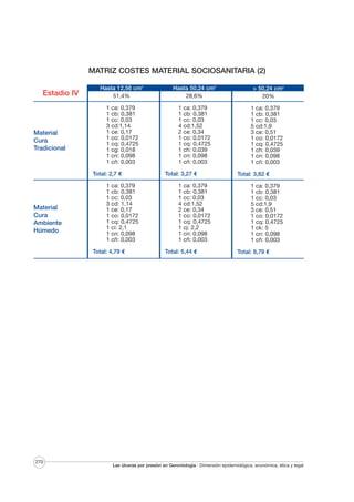 MATRIZ COSTES MATERIAL SOCIOSANITARIA (2)
Estadio IV

Material
Cura
Tradicional

Hasta 12,56 cm2
51,4%
1
1
1
3
1
1
1
1
1
1

ca: 0,379
cb: 0,381
cc: 0,03
cd:1,14
ce: 0,17
co: 0,0172
cq: 0,4725
cg: 0,018
cn: 0,098
cñ: 0,003

Hasta 50,24 cm2
28,6%
1
1
1
4
2
1
1
1
1
1

ca: 0,379
cb: 0,381
cc: 0,03
cd:1,52
ce: 0,34
co: 0,0172
cq: 0,4725
ch: 0,039
cn: 0,098
cñ: 0,003

> 50,24 cm2
20%
1
1
1
5
3
1
1
1
1
1

ca: 0,379
cb: 0,381
cc: 0,03
cd:1,9
ce: 0,51
co: 0,0172
cq: 0,4725
ch: 0,039
cn: 0,098
cñ: 0,003

Total: 2,7 €

Material
Cura
Ambiente
Húmedo

Total: 3,27 €

Total: 3,82 €

1
1
1
3
1
1
1
1
1
1

1
1
1
4
2
1
1
1
1
1

1
1
1
5
3
1
1
1
1
1

ca: 0,379
cb: 0,381
cc: 0,03
cd: 1,14
ce: 0,17
co: 0,0172
cq: 0,4725
ci: 2,1
cn: 0,098
cñ: 0,003

Total: 4,79 €

270

ca: 0,379
cb: 0,381
cc: 0,03
cd:1,52
ce: 0,34
co: 0,0172
cq: 0,4725
cj: 2,2
cn: 0,098
cñ: 0,003

Total: 5,44 €

ca: 0,379
cb: 0,381
cc: 0,03
cd:1,9
ce: 0,51
co: 0,0172
cq: 0,4725
ck: 5
cn: 0,098
cñ: 0,003

Total: 8,79 €

Las úlceras por presión en Gerontología · Dimensión epidemiológica, económica, ética y legal

 