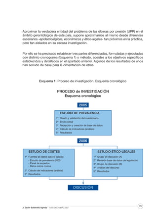 Aproximar la verdadera entidad del problema de las úlceras por presión (UPP) en el
ámbito gerontológico de este país, supone aproximarnos al mismo desde diferentes
escenarios -epidemiológicos, económicos y ético-legales- tan próximos en la práctica,
pero tan aislados en su escasa investigación.
Por ello se ha precisado establecer tres partes diferenciadas, formuladas y ejecutadas
con distinto cronograma (Esquema 1) y método, acordes a los objetivos específicos
establecidos y detallados en el apartado anterior. Algunos de los resultados de unos
han servido de base para la cimentación de otros.

Esquema 1. Proceso de investigación. Esquema cronológico

PROCESO de INVESTIGACIÓN
Esquema cronológico

2005
ESTUDIO DE PREVALENCIA
1º Diseño y validación del cuestionario
2º Envío postal
3º Recepción y creación de base de datos
4º Cálculo de indicadores (análisis)
5º Resultados

2006
ESTUDIO DE COSTES

ESTUDIO ÉTICO-LEGALES

1º Fuentes de datos para el cálculo

1º Grupo de discusión (A)

- Estudio de prevalencia 2005
- Panel de expertos
- Datos sobre costos

2º Revisión base de datos de legislación
3º Grupo de discusión (B)
4º Análisis del discurso

2º Cálculo de indicadores (análisis)

5º Resultados

3º Resultados

DISCUSIÓN

J. Javier Soldevilla Agreda · TESIS DOCTORAL 2007

79

 